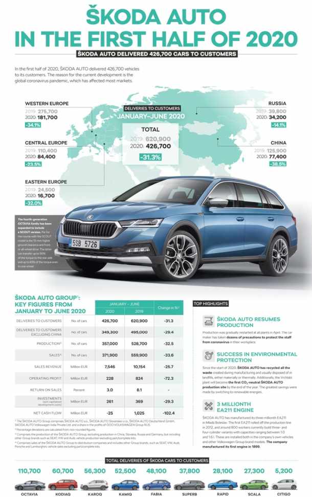 SKODA,Auto; SKODA AUTO,Presse,News,Medien,Unternehmen,Coronavirus,Geschäftsberichte,Finanzen,Wirtschaft,Verkehr SKODA,Auto; SKODA AUTO,Presse,News,Medien