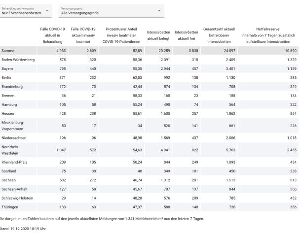 Intensivregister,Intensivbetten,Presse,News,Medien,Aktuelle