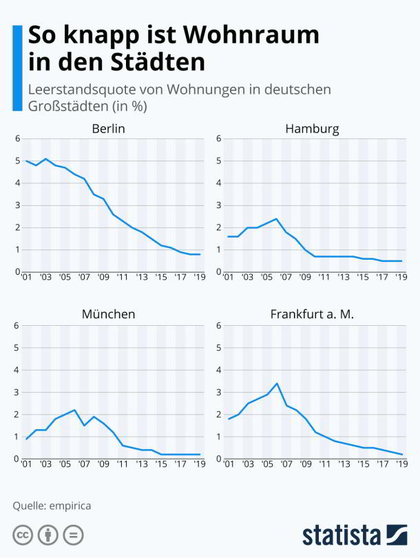 Statista,Wohnraum,Großstadt,Presse,News,Medien,Hamburg,Berlin,München,Frankfurt,Leerstandsquoten Leerstandsquote,Berlin,München,Hamburg