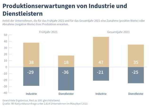 Robuste Industrie, skeptische Dienstleister,Konjunkturumfrage,Presse,News,Medien,Aktuelle,Geschäftslage Konjunkturumfrage,Presse,News,Medien,Aktuelle