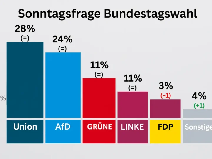 FDP rutscht auf 3 Prozent hinter BSW