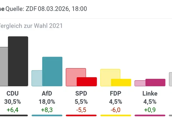 BW-Wahl: Prognose zeigt enges Rennen
