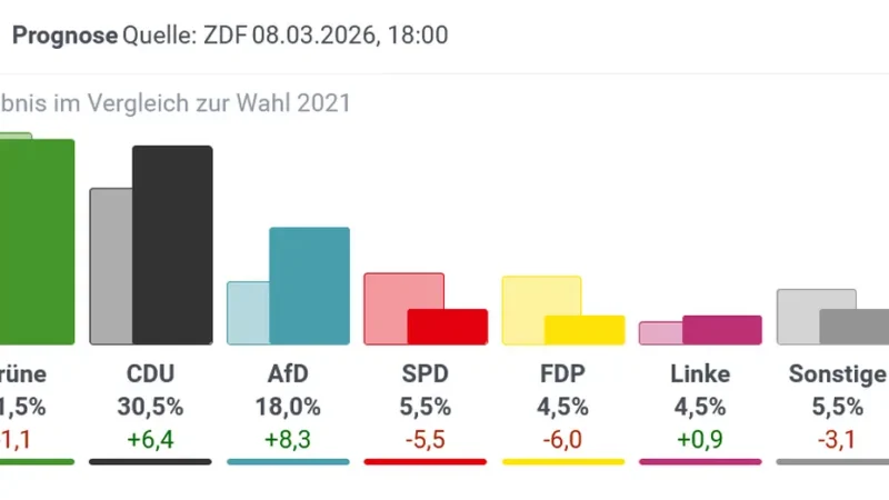 BW-Wahl: Prognose zeigt enges Rennen