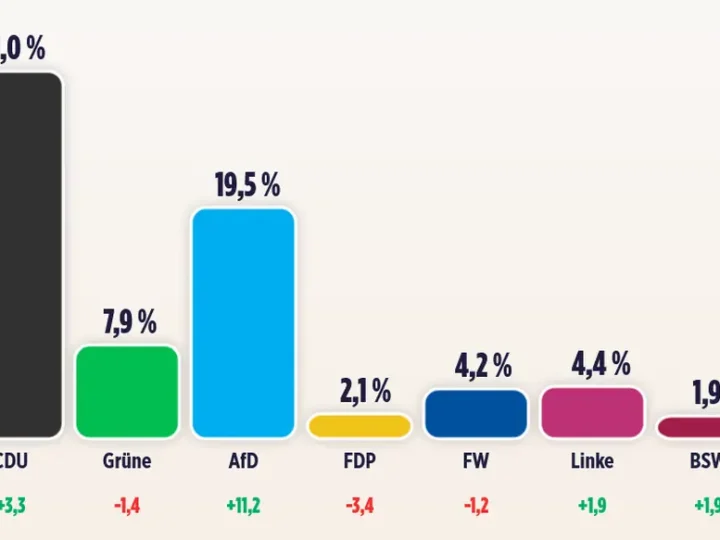 RLP-Wahl erhöht Druck auf SPD und Regierung